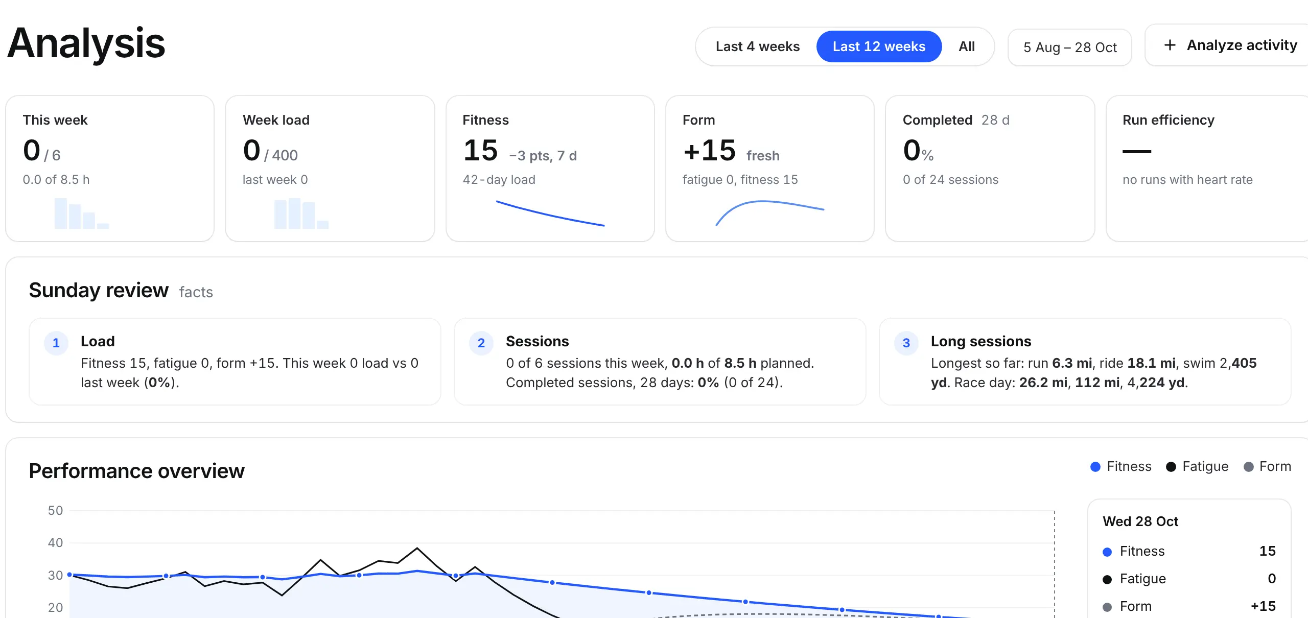 The Analysis page: key figures, the Sunday review facts and the fitness, fatigue and form chart.