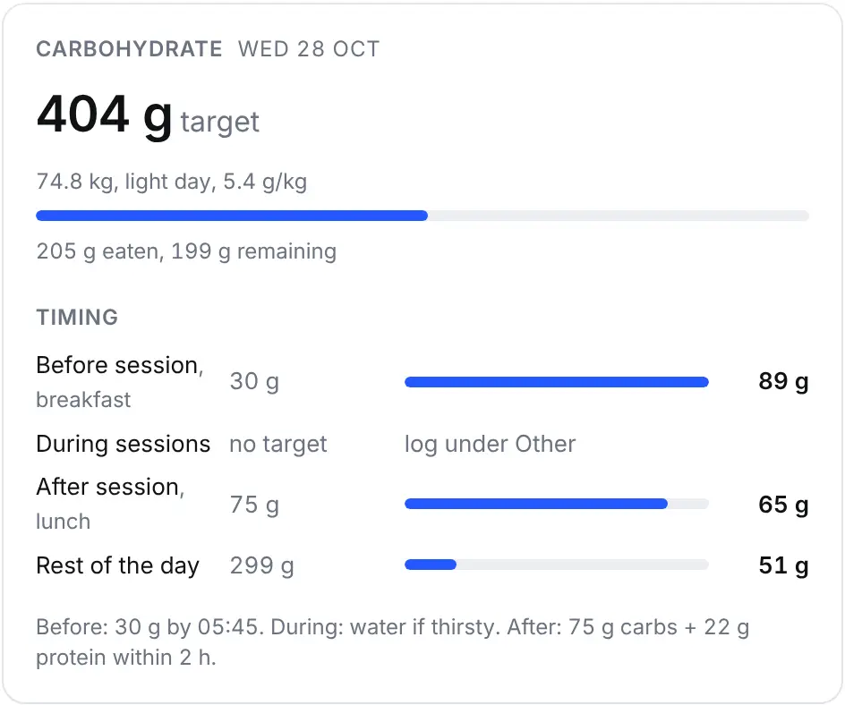 Carbohydrate panel: 404 g target for the day, split into before, during and after the session.